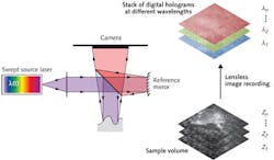 FIGURE 2. Holoscopy images the scattered light field at numerous wavelengths through digital holography.