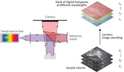 FIGURE 2. Holoscopy images the scattered light field at numerous wavelengths through digital holography. FIGURE 2. Holoscopy images the scattered light field at numerous wavelengths through digital holography.