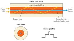 FIGURE 1. The structure of a fiber laser includes a doped inner core, which is the laser itself; an undoped outer core (also called an inner cladding) through which the pump light is channeled; and an outer cladding. FIGURE 1. The structure of a fiber laser includes a doped inner core, which is the laser itself; an undoped outer core (also called an inner cladding) through which the pump light is channeled; and an outer cladding.