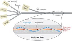 FIGURE 2. A fiber laser can be end-pumped with one or many lasers, or side-pumped (usually with many lasers) by side-coupling pump light into the outer core. FIGURE 2. A fiber laser can be end-pumped with one or many lasers, or side-pumped (usually with many lasers) by side-coupling pump light into the outer core.
