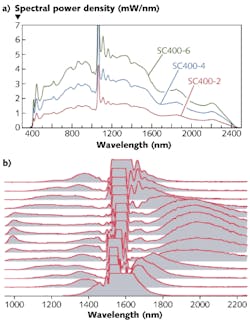 FIGURE 3. A fiber supercontinuum produces a broadband spectral output from narrowband pulses via nonlinear optical effects (a; Courtesy of Fianium). Supercontinuum outputs in the watt range are achievable. The spectral output of an IR supercontinuum fiber can be changed by varying the pulsewidth (b; Courtesy of Toptica). FIGURE 3. A fiber supercontinuum produces a broadband spectral output from narrowband pulses via nonlinear optical effects (a; Courtesy of Fianium). Supercontinuum outputs in the watt range are achievable. The spectral output of an IR supercontinuum fiber can be changed by varying the pulsewidth (b; Courtesy of Toptica).