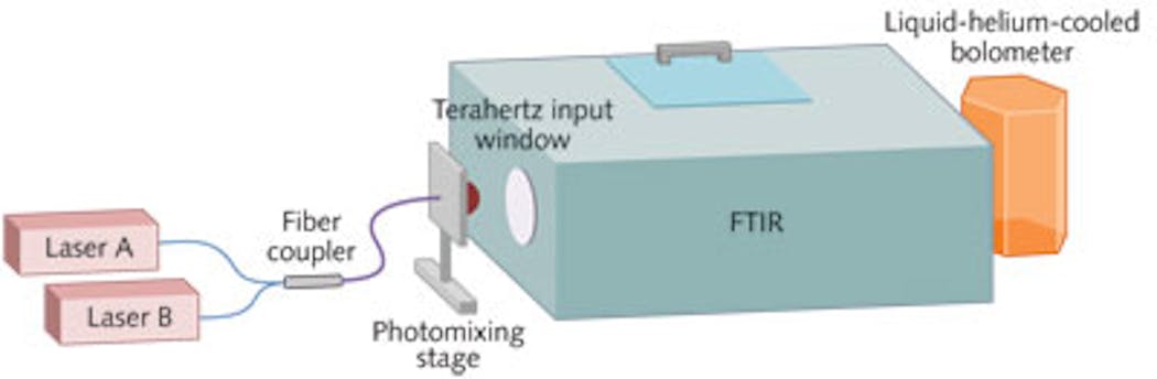 FIGURE 1. A schematic of the photomixing setup shows two lasers with slightly offset frequencies coupled into optical fiber that are used as optical pumps to generate carriers in a photoconductive device. The generated AC current drives a planar metal antenna radiating the terahertz wave to the input window of a vacuum Fourier-transform infrared spectroscopy (FTIR) system. Finally, a liquid-helium-cooled bolometer is used to detect the terahertz waves.