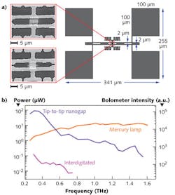 FIGURE 2. Scanning-electron microscope (SEM) images (a) show the active region with interdigitated electrodes (top left) and tip-to-tip nanogap electrodes (bottom left) in a terahertz photomixer setup (right). The output power of the photomixers is plotted (b) with a mercury lamp as a reference. FIGURE 2. Scanning-electron microscope (SEM) images (a) show the active region with interdigitated electrodes (top left) and tip-to-tip nanogap electrodes (bottom left) in a terahertz photomixer setup (right). The output power of the photomixers is plotted (b) with a mercury lamp as a reference.