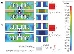 FIGURE 3. The simulated electric-field terahertz distribution of the photomixers is shown under illumination of 1 THz plane wave, showing the photomixer with tip-to-tip electrodes active region (a) and a photomixer with an interdigitated electrodes active region (b). The inset shows the sample structure used in the simulation. FIGURE 3. The simulated electric-field terahertz distribution of the photomixers is shown under illumination of 1 THz plane wave, showing the photomixer with tip-to-tip electrodes active region (a) and a photomixer with an interdigitated electrodes active region (b). The inset shows the sample structure used in the simulation.
