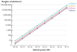 FIGURE 1. The wavelength-dependent correlation between power and number of incident photons is shown for a single-photon detector. FIGURE 1. The wavelength-dependent correlation between power and number of incident photons is shown for a single-photon detector.