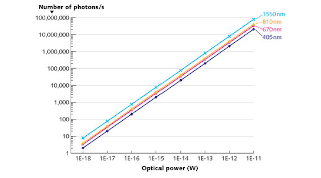 FIGURE 1. The wavelength-dependent correlation between power and number of incident photons is shown for a single-photon detector.