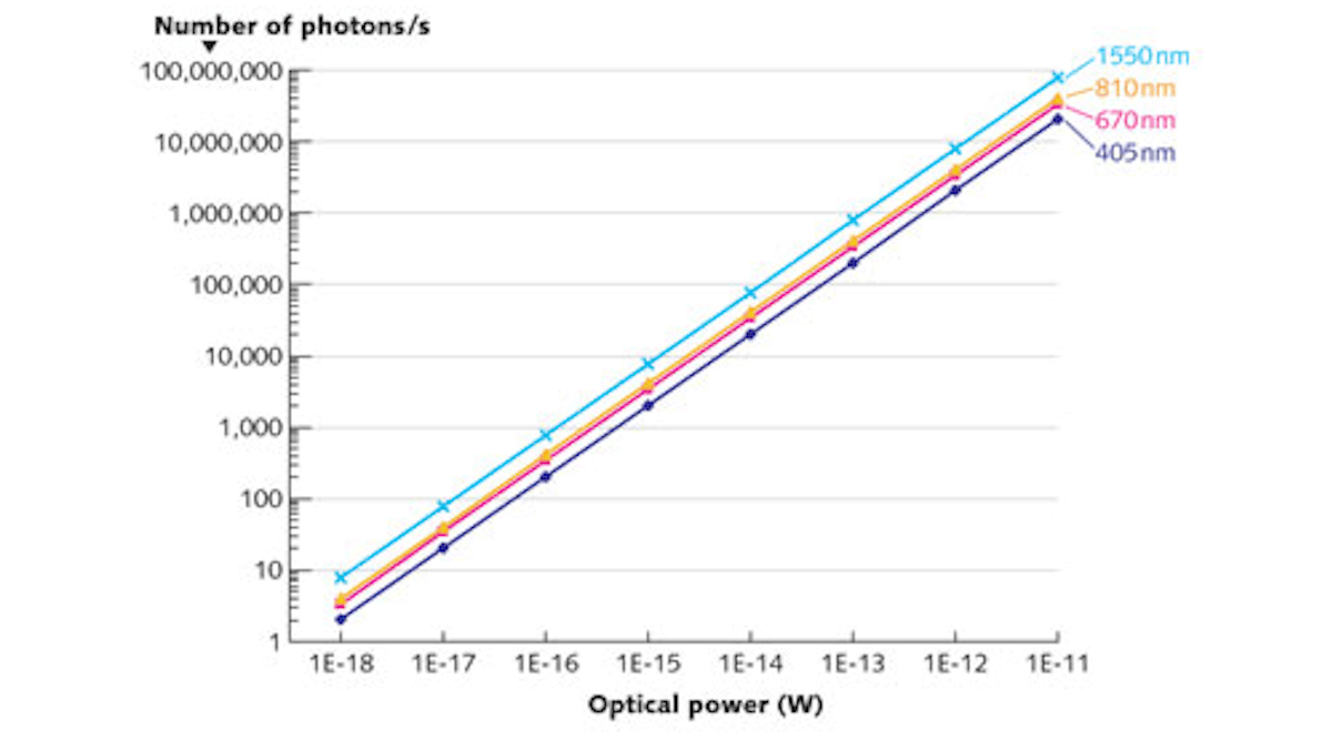 FIGURE 1. The wavelength-dependent correlation between power and number of incident photons is shown for a single-photon detector.