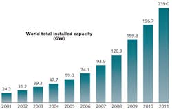 FIGURE 1. Worldwide wind energy capacity continues to grow, with 2011 reaching a record high total of close to 239 GW. FIGURE 1. Worldwide wind energy capacity continues to grow, with 2011 reaching a record high total of close to 239 GW.