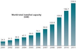 FIGURE 1. Worldwide wind energy capacity continues to grow, with 2011 reaching a record high total of close to 239 GW. FIGURE 1. Worldwide wind energy capacity continues to grow, with 2011 reaching a record high total of close to 239 GW.