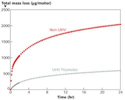 FIGURE 3. Total mass loss (TML) is significantly reduced through careful design, selection of materials, and controlled manufacturing (TML at 55°C). FIGURE 3. Total mass loss (TML) is significantly reduced through careful design, selection of materials, and controlled manufacturing (TML at 55°C).