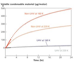 FIGURE 4. ASTM 1559E data showing significantly more effective bake-out of low and medium boilers (Picomotor at 55°C). FIGURE 4. ASTM 1559E data showing significantly more effective bake-out of low and medium boilers (Picomotor at 55°C).
