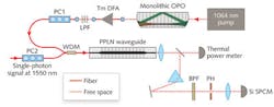 FIGURE 1. A frequency upconverter is based on a PPLN waveguide. (Abbreviations: PC, polarization controller; LPF, longpass filter; BPF, bandpass filter; PH, pinhole; TmDFA, thulium-doped fiber amplifier) FIGURE 1. A frequency upconverter is based on a PPLN waveguide. (Abbreviations: PC, polarization controller; LPF, longpass filter; BPF, bandpass filter; PH, pinhole; TmDFA, thulium-doped fiber amplifier)
