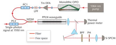 FIGURE 1. A frequency upconverter is based on a PPLN waveguide. (Abbreviations: PC, polarization controller; LPF, longpass filter; BPF, bandpass filter; PH, pinhole; TmDFA, thulium-doped fiber amplifier)