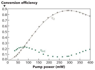 FIGURE 2. Efficiencies for the first (&eta;int) and second (&eta;2) conversion steps were measured as a function of pump power for a two-stage frequency upconverter.