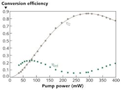 FIGURE 2. Efficiencies for the first (ηint) and second (η2) conversion steps were measured as a function of pump power for a two-stage frequency upconverter. FIGURE 2. Efficiencies for the first (ηint) and second (η2) conversion steps were measured as a function of pump power for a two-stage frequency upconverter.