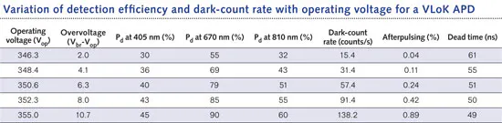 PHOTON COUNTING: Improved APD design boosts photon-counting detector ...