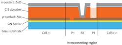 FIGURE 1. A schematic shows the cross-section of the serial interconnect region of a CIS thin-film solar cell. The glass substrate is carrying an approximately 1-&mu;m-thick molybdenum layer followed by a 1&ndash;3-&mu;m-thick absorbing CIS layer covered by a 1&ndash;2 &mu;m zinc oxide layer. The regions labeled P1, P2, and P3 indicate the structuring patterns for the monolithic serial connection [3].