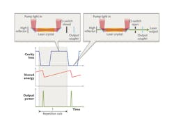 FIGURE 1. Cavity loss, stored energy, and output power are plotted as a function of time in a Q-switched laser cavity (bottom); the dashed vertical lines denote one cycle of the process, which results in a single laser pulse. This cycle typically lasts anywhere from about 10 &mu;s to 1 ms. The production of a Q-switched pulse is depicted at top.