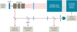 FIGURE 1. In first stage of Lincoln Labs' coherent beam combination system, output of a seed laser is split and amplified by 21 channels of a SCOWA array, and part of the output is sampled to a phase controller using a stochastic-parallel-gradient-descent (SPGD) algorithm that feeds back to the SCOWA array. The output then is divided among 11 parallel SCOWA arrays (not shown), which further amplify the output and are then coherently combined. FIGURE 1. In first stage of Lincoln Labs' coherent beam combination system, output of a seed laser is split and amplified by 21 channels of a SCOWA array, and part of the output is sampled to a phase controller using a stochastic-parallel-gradient-descent (SPGD) algorithm that feeds back to the SCOWA array. The output then is divided among 11 parallel SCOWA arrays (not shown), which further amplify the output and are then coherently combined.