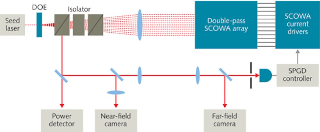 FIGURE 1. In first stage of Lincoln Labs&apos; coherent beam combination system, output of a seed laser is split and amplified by 21 channels of a SCOWA array, and part of the output is sampled to a phase controller using a stochastic-parallel-gradient-descent (SPGD) algorithm that feeds back to the SCOWA array. The output then is divided among 11 parallel SCOWA arrays (not shown), which further amplify the output and are then coherently combined.