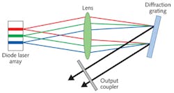 FIGURE 2. Implementation of wavelength beam combination with a linear diode array contained in an external cavity. All diode stripes have the same gain bandwidth, but the external cavity selects different oscillation wavelengths, shown as red, green, and blue, and then combines them into a single output. TeraDiode used this approach with passively cooled diodes. FIGURE 2. Implementation of wavelength beam combination with a linear diode array contained in an external cavity. All diode stripes have the same gain bandwidth, but the external cavity selects different oscillation wavelengths, shown as red, green, and blue, and then combines them into a single output. TeraDiode used this approach with passively cooled diodes.