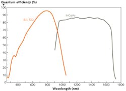 FIGURE 1. The quantum efficiency of Si-based CCD sensors and InGaAs FPA sensors is compared. FIGURE 1. The quantum efficiency of Si-based CCD sensors and InGaAs FPA sensors is compared.