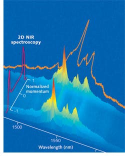 FIGURE 3. Topographical rendering of energy-momentum-resolved spectroscopy of a trivalent-erbium-doped yttrium oxide thin-film sample highlights the 1535 nm telecom line in the erbium. FIGURE 3. Topographical rendering of energy-momentum-resolved spectroscopy of a trivalent-erbium-doped yttrium oxide thin-film sample highlights the 1535 nm telecom line in the erbium.