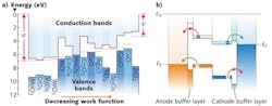 FIGURE 4. Schematic electron energy levels are shown for various transition metal oxides that function as electron-blocking anode buffer layers and as hole-blocking cathode buffer layers.