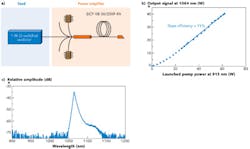 FIGURE 1. A high-power (40 W), high-energy (2 mJ) fiber laser built from high-saturation-energy, 30-μm-diameter ytterbium fiber uses a 1 W Q-switched fiber laser oscillator seed operating at a repetition rate of 20 kHz and a pulsewidth of 80 ns (a). At a 17 kW peak power, the power amplifier operates with a slope efficiency of 73% with respect to the launched pump power at 915 nm (b). Because high-saturation-energy fibers are less affected by nonlinear effects, the output spectrum of the fiber laser shows very little Raman scattering (c). FIGURE 1. A high-power (40 W), high-energy (2 mJ) fiber laser built from high-saturation-energy, 30-μm-diameter ytterbium fiber uses a 1 W Q-switched fiber laser oscillator seed operating at a repetition rate of 20 kHz and a pulsewidth of 80 ns (a). At a 17 kW peak power, the power amplifier operates with a slope efficiency of 73% with respect to the launched pump power at 915 nm (b). Because high-saturation-energy fibers are less affected by nonlinear effects, the output spectrum of the fiber laser shows very little Raman scattering (c).