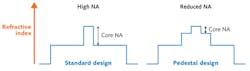 FIGURE 2. The numerical aperture of a high-saturation-energy optical fiber can be reduced by using a pedestal-type refractive-index design. FIGURE 2. The numerical aperture of a high-saturation-energy optical fiber can be reduced by using a pedestal-type refractive-index design.