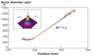 FIGURE 3. Beam quality is excellent (m2 less than 1.4) and Gaussian-shaped using high-saturation-energy CorActive DCF-YB-30/250P-FA optical fibers.