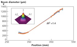 FIGURE 3. Beam quality is excellent (m2 less than 1.4) and Gaussian-shaped using high-saturation-energy CorActive DCF-YB-30/250P-FA optical fibers. FIGURE 3. Beam quality is excellent (m2 less than 1.4) and Gaussian-shaped using high-saturation-energy CorActive DCF-YB-30/250P-FA optical fibers.