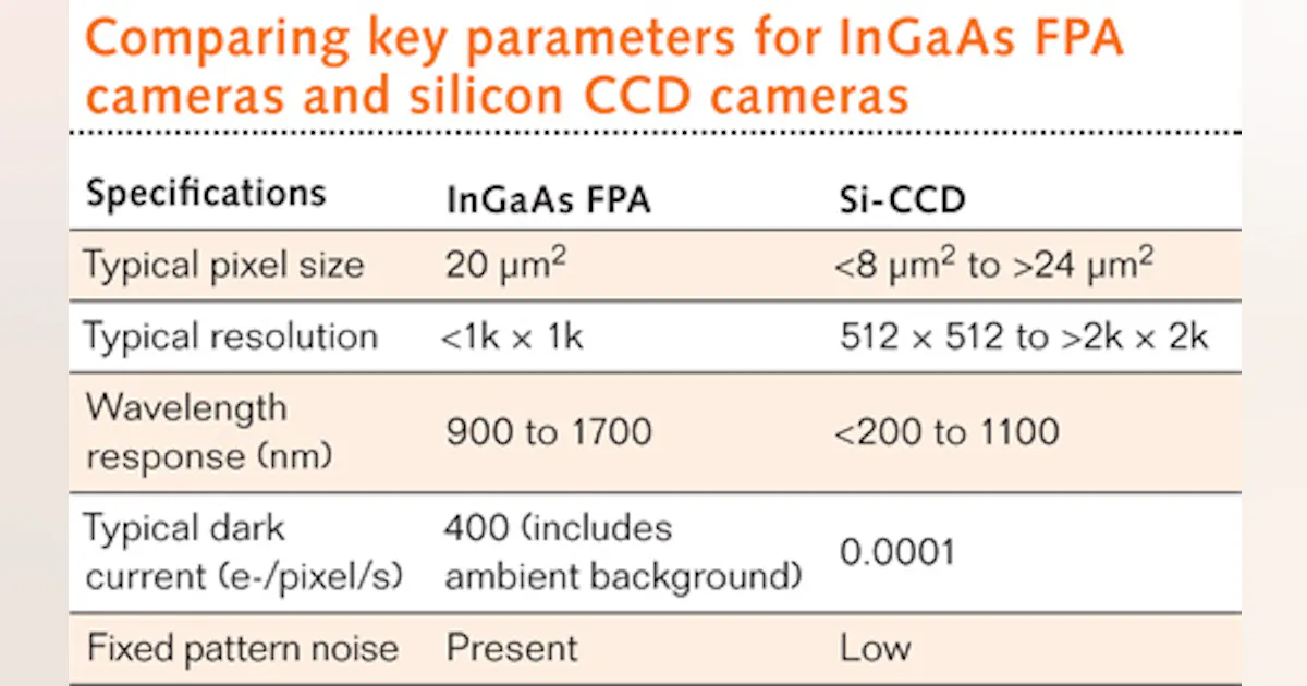 LOW-LIGHT IMAGING: Scientific InGaAs FPA cameras heighten sensitivity ...
