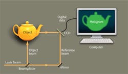 FIGURE 1. Digital off-axis holography uses a CCD array to record a digital hologram where the reference beam interferes with the object beam. The data are transmitted to a computer and analyzed. FIGURE 1. Digital off-axis holography uses a CCD array to record a digital hologram where the reference beam interferes with the object beam. The data are transmitted to a computer and analyzed.