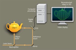 FIGURE 2. A digital hologram is recorded on a CCD array, and the data are processed on a computer to create a digital 3D model in the computer. That model is then displayed on the screen, shown as if in three dimensions. FIGURE 2. A digital hologram is recorded on a CCD array, and the data are processed on a computer to create a digital 3D model in the computer. That model is then displayed on the screen, shown as if in three dimensions.