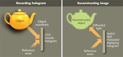 FIGURE 3. A digital hologram is recorded on a CCD, then stored in a computer and processed. For digital reconstruction of the hologram, the processed digital hologram is displayed on a spatial light modulator, which is illuminated by the reference wave to reconstruct an image of the object. FIGURE 3. A digital hologram is recorded on a CCD, then stored in a computer and processed. For digital reconstruction of the hologram, the processed digital hologram is displayed on a spatial light modulator, which is illuminated by the reference wave to reconstruct an image of the object.