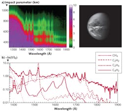 FIGURE 1. Optical depth contours from Titan (inset shows image of Titan; Courtesy of NASA JPL) show extinction layers (layers of higher optical depth) marked by enhanced absorption due to both aerosols and other species (a). The spectrum of optical depth (b; solid line) is averaged over the 700–750 km atmospheric range; other broken lines show contributions from different absorbers based on best-fit column densities. (Courtesy of University of Arizona) FIGURE 1. Optical depth contours from Titan (inset shows image of Titan; Courtesy of NASA JPL) show extinction layers (layers of higher optical depth) marked by enhanced absorption due to both aerosols and other species (a). The spectrum of optical depth (b; solid line) is averaged over the 700–750 km atmospheric range; other broken lines show contributions from different absorbers based on best-fit column densities. (Courtesy of University of Arizona)
