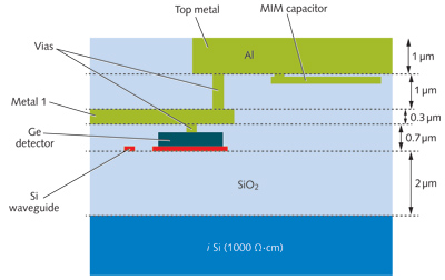 DETECTORS FOR INTEGRATED PHOTONICS Gain peaking doubles the bandwidth