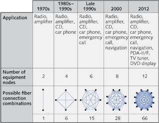 FIGURE 1. The simple radios found in automobiles from the 1970s have progressed into complex infotainment systems in modern cars, requiring an exponential increase in communication connections between radios, TVs, DVD tuners, and even GPS consoles.