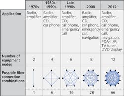 FIGURE 1. The simple radios found in automobiles from the 1970s have progressed into complex infotainment systems in modern cars, requiring an exponential increase in communication connections between radios, TVs, DVD tuners, and even GPS consoles. FIGURE 1. The simple radios found in automobiles from the 1970s have progressed into complex infotainment systems in modern cars, requiring an exponential increase in communication connections between radios, TVs, DVD tuners, and even GPS consoles.