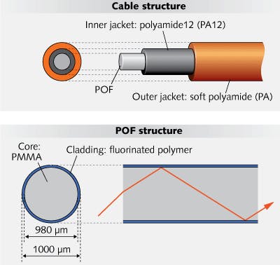 FIGURE 2. The MOST cable jacket comprises two layers of nylon (upper). The POF fiber adheres to the inner jacket with polyamide12 (PA12), giving enough tensile strength that tension members are not needed outside the cable. The POF (lower) is composed of two layers: a PMMA core and fluorinated polymer cladding. For a 1.492 PMMA refractive index and 1.402 fluorinated polymer index, the numerical aperture here is defined as 0.50.