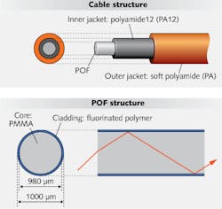 FIGURE 2. The MOST cable jacket comprises two layers of nylon (upper). The POF fiber adheres to the inner jacket with polyamide12 (PA12), giving enough tensile strength that tension members are not needed outside the cable. The POF (lower) is composed of two layers: a PMMA core and fluorinated polymer cladding. For a 1.492 PMMA refractive index and 1.402 fluorinated polymer index, the numerical aperture here is defined as 0.50. FIGURE 2. The MOST cable jacket comprises two layers of nylon (upper). The POF fiber adheres to the inner jacket with polyamide12 (PA12), giving enough tensile strength that tension members are not needed outside the cable. The POF (lower) is composed of two layers: a PMMA core and fluorinated polymer cladding. For a 1.492 PMMA refractive index and 1.402 fluorinated polymer index, the numerical aperture here is defined as 0.50.