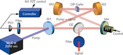 FIGURE 1. A schematic of a synchronously pumped broadband subharmonic OPO system illustrates its simple form. The pump laser is a 600 mW Tm-fiber oscillator-amplifier system operating at a 75 MHz repetition rate with 93-fs-long pulses. The pump beam enters the OPO through a dielectric mirror m1. The remaining resonator optics are metallic gold mirrors. In the short leg of the cavity, mirrors with a 50 mm radius of curvature define a tightly focused eigenmode inside a 0.5-mm-long OP-GaAs crystal. Cavity length is precisely stabilized by a piezoelectric actuator (PZT). Plates of CaF2 or YAG (designated as OC) are used to compensate the dispersion of GaAs and provide outcoupling by virtue of Fresnel reflection. FIGURE 1. A schematic of a synchronously pumped broadband subharmonic OPO system illustrates its simple form. The pump laser is a 600 mW Tm-fiber oscillator-amplifier system operating at a 75 MHz repetition rate with 93-fs-long pulses. The pump beam enters the OPO through a dielectric mirror m1. The remaining resonator optics are metallic gold mirrors. In the short leg of the cavity, mirrors with a 50 mm radius of curvature define a tightly focused eigenmode inside a 0.5-mm-long OP-GaAs crystal. Cavity length is precisely stabilized by a piezoelectric actuator (PZT). Plates of CaF2 or YAG (designated as OC) are used to compensate the dispersion of GaAs and provide outcoupling by virtue of Fresnel reflection.