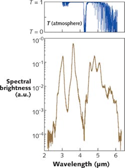FIGURE 2. When locked, the OPO produces a stable and extremely broad (2.6&ndash;6.1 &mu;m) bandwidth output in the middle of the spectroscopically important &apos;fingerprint&apos; region. The dip near 4.25 &mu;m is due to CO2 absorption in the unpurged path to the spectrum analyzer. Transmission of the atmosphere is shown in the top graph.