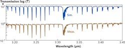 FIGURE 3. An absorption spectrum of methane gas (at a concentration on the order of 10 ppm) near 3.3 μm was obtained by intracavity spectroscopy. Shown for comparison is the methane spectrum obtained from the HITRAN (high-resolution transmission molecular absorption) database currently maintained by the Smithsonian Astrophysical Observatory (Cambridge, MA). FIGURE 3. An absorption spectrum of methane gas (at a concentration on the order of 10 ppm) near 3.3 μm was obtained by intracavity spectroscopy. Shown for comparison is the methane spectrum obtained from the HITRAN (high-resolution transmission molecular absorption) database currently maintained by the Smithsonian Astrophysical Observatory (Cambridge, MA).