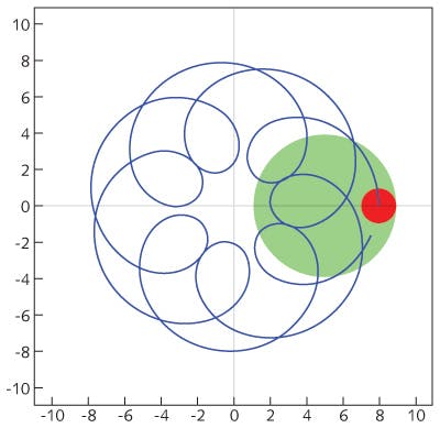 FIGURE 2. The trajectory of a point on a planetary as it makes two full rotations is shown in blue, while the red represents the position of the source and the green shows the size of the planetary in its starting position.