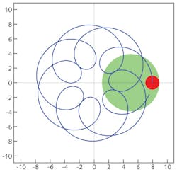 FIGURE 2. The trajectory of a point on a planetary as it makes two full rotations is shown in blue, while the red represents the position of the source and the green shows the size of the planetary in its starting position. FIGURE 2. The trajectory of a point on a planetary as it makes two full rotations is shown in blue, while the red represents the position of the source and the green shows the size of the planetary in its starting position.