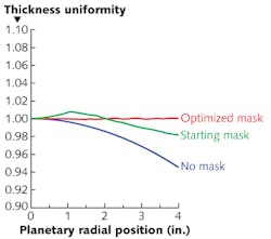 FIGURE 3. Using the UniformityPro software, the thin-film coating uniformity is 2.46% with no mask (blue), 0.81% with a starting mask (green), and 0.08% with the optimized mask (red).