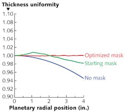 FIGURE 3. Using the UniformityPro software, the thin-film coating uniformity is 2.46% with no mask (blue), 0.81% with a starting mask (green), and 0.08% with the optimized mask (red). FIGURE 3. Using the UniformityPro software, the thin-film coating uniformity is 2.46% with no mask (blue), 0.81% with a starting mask (green), and 0.08% with the optimized mask (red).