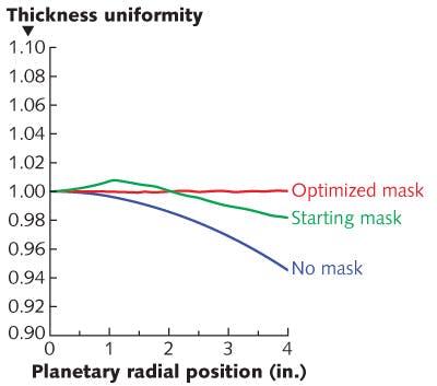 FIGURE 3. Using the UniformityPro software, the thin-film coating uniformity is 2.46% with no mask (blue), 0.81% with a starting mask (green), and 0.08% with the optimized mask (red).
